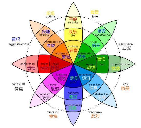 如何在客户体验中衡量客户情感变化